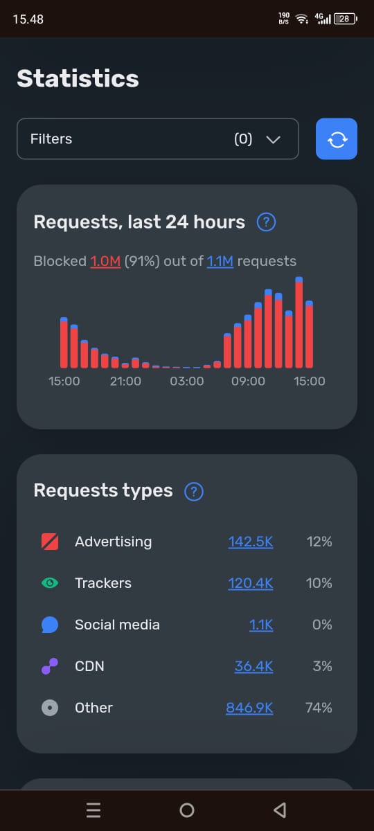 Statistik Pemblokiran 1